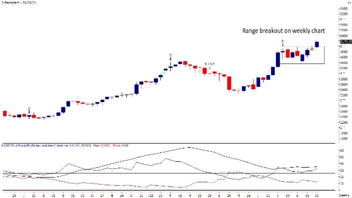 Persistent Systems