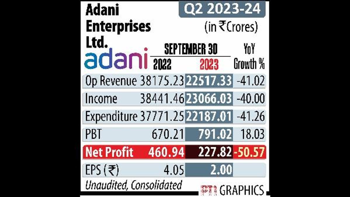 Adani Enterprises Launches Rs 4,200 Crore QIP