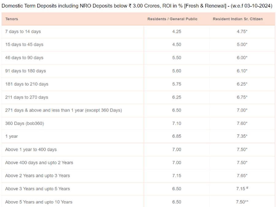 BOB FD Rates
