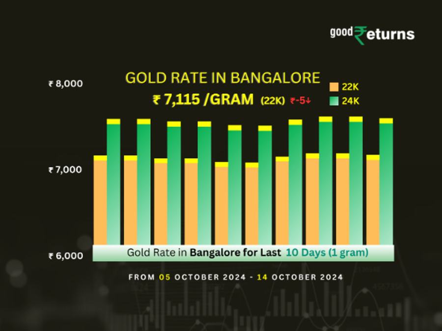 Gold Rate In India
