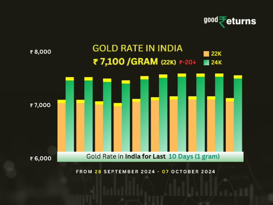 Gold Rate In India