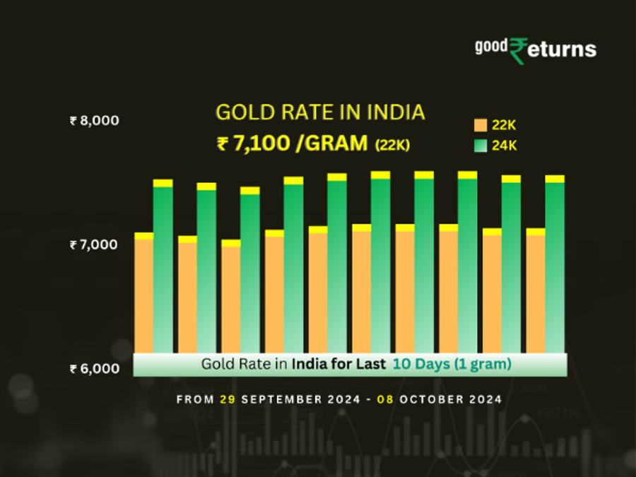 Gold Rate In India