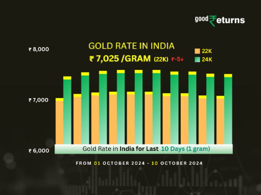 Gold Rate In India