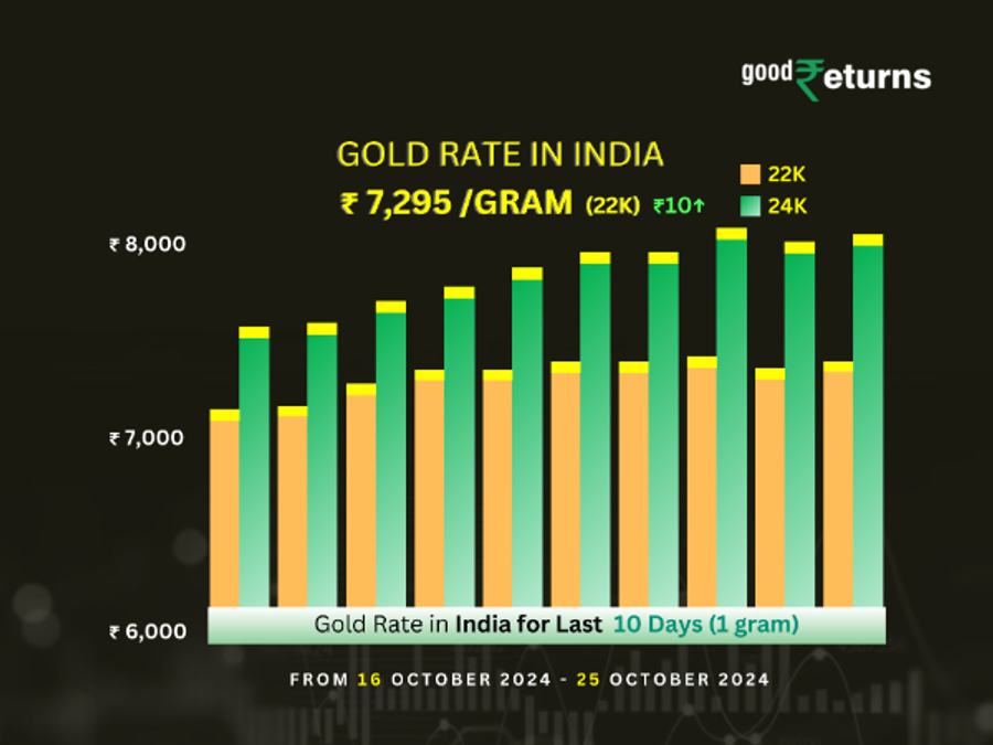 Gold Rate In India