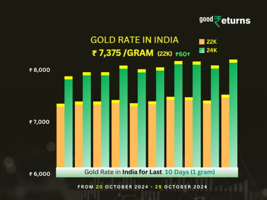 Gold Rate In India