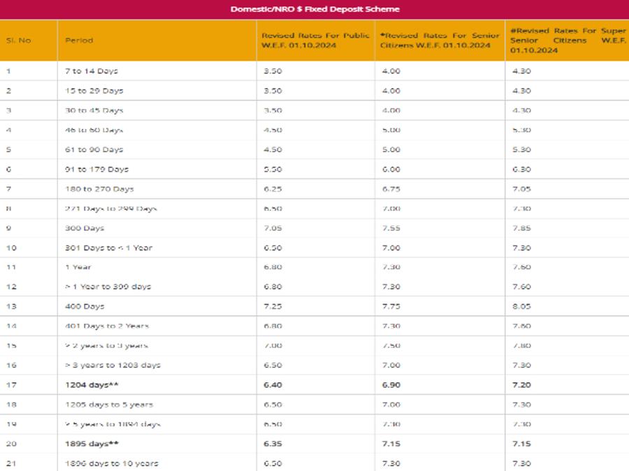 PNB FD Rates