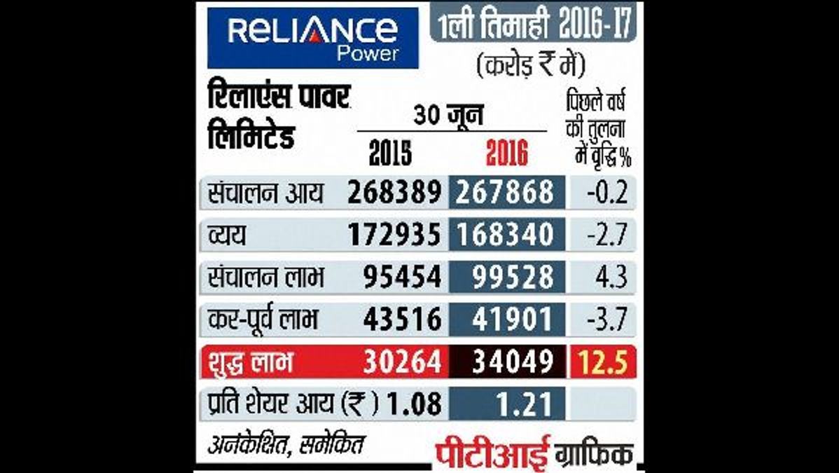 Reliance Power Approves USD 500 Million Fundraising