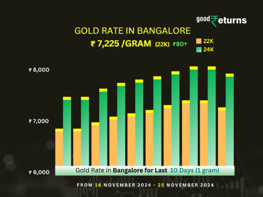 Gold Rate In Bangalore