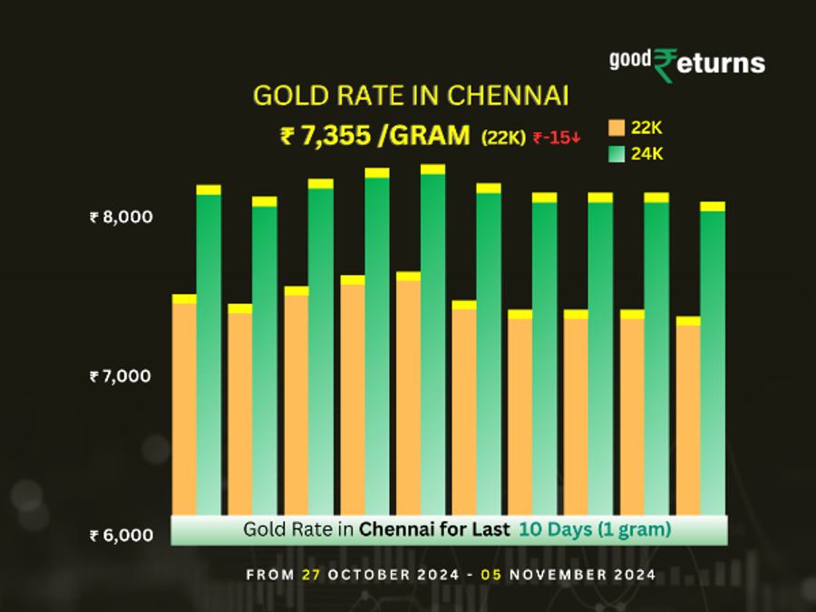Gold Rate In Chennai