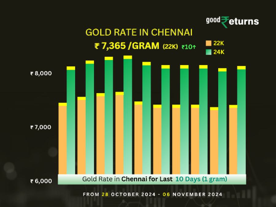 Gold Rate In Chennai