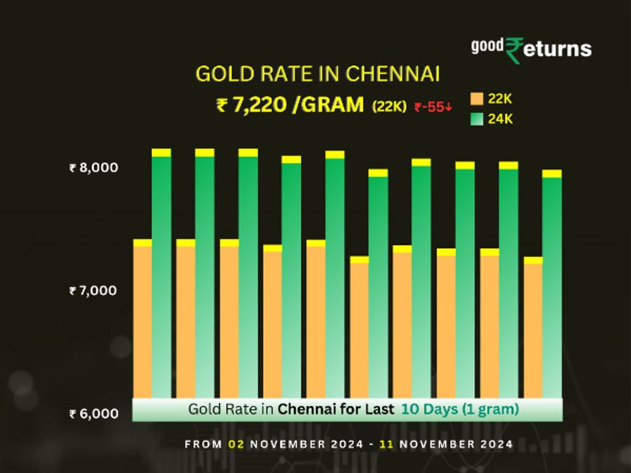 Gold Rate In Chennai
