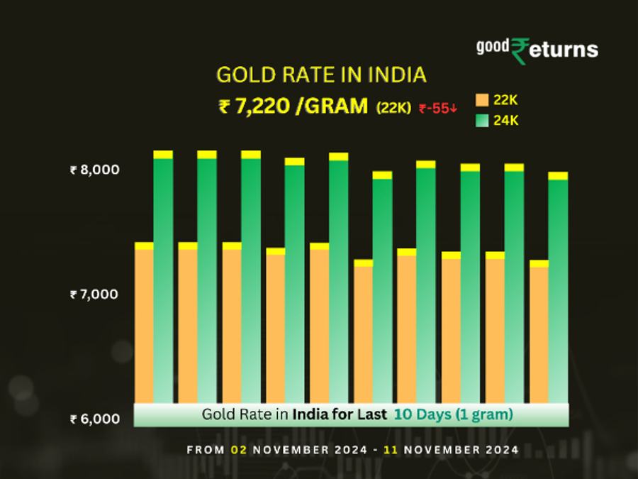 Gold Rate In India