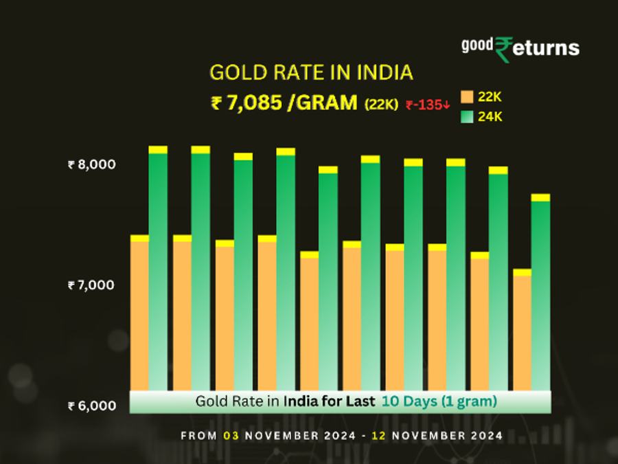 Gold Rate In India