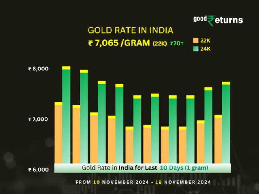Gold Rate In India