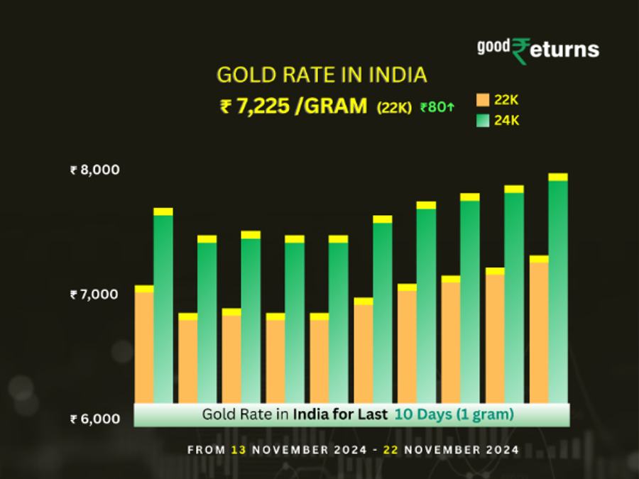 Gold Rate In India