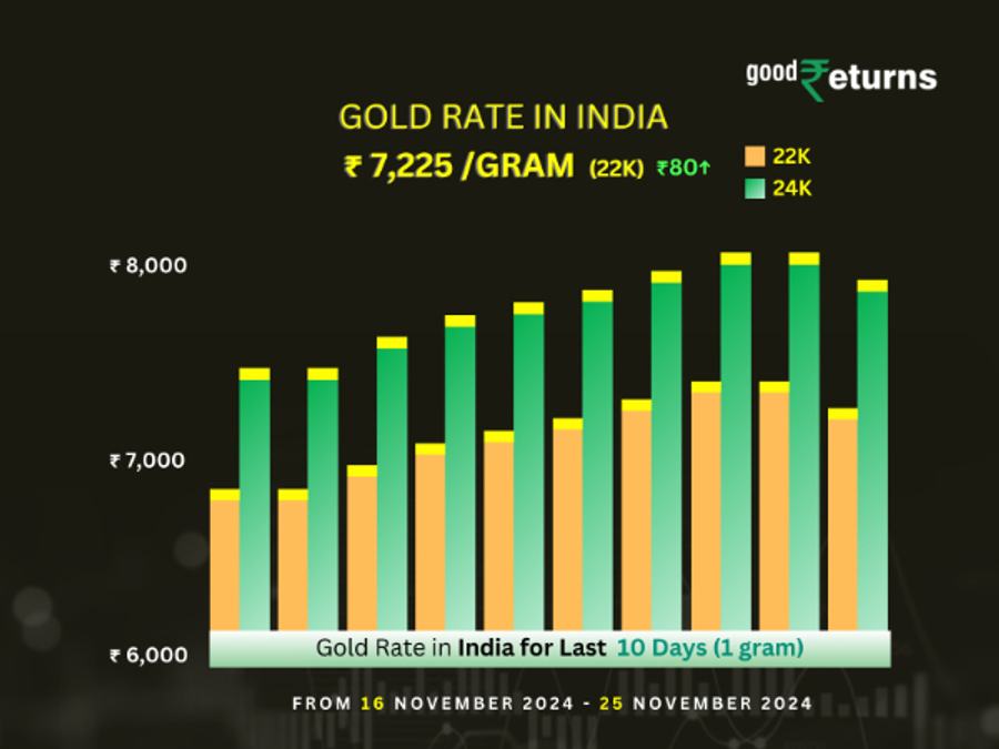 Gold Rate In India