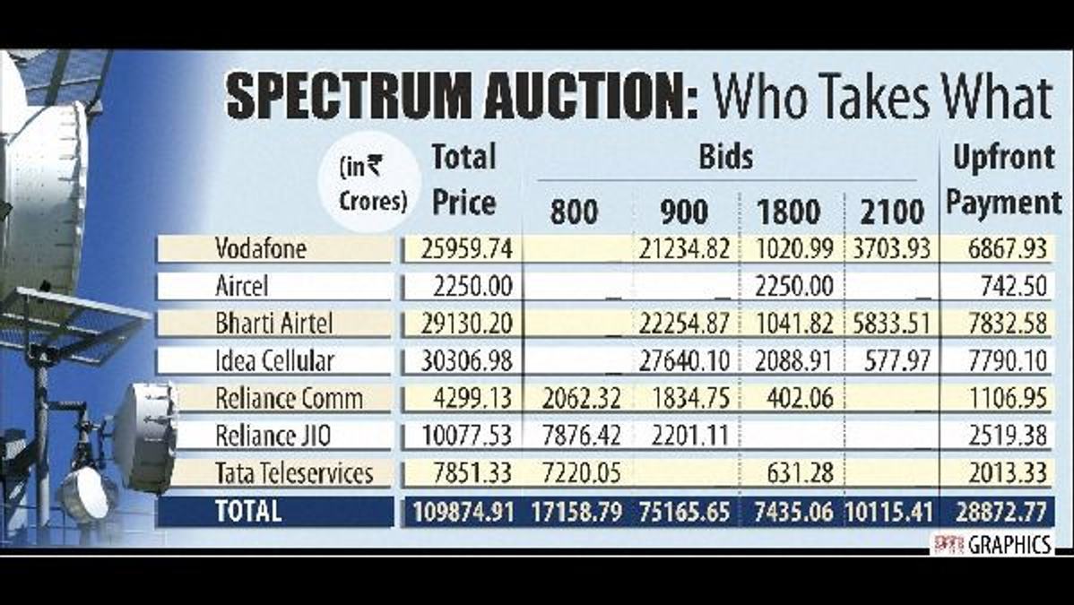Auction Boosts Indian Telecom Against Foreign Giants
