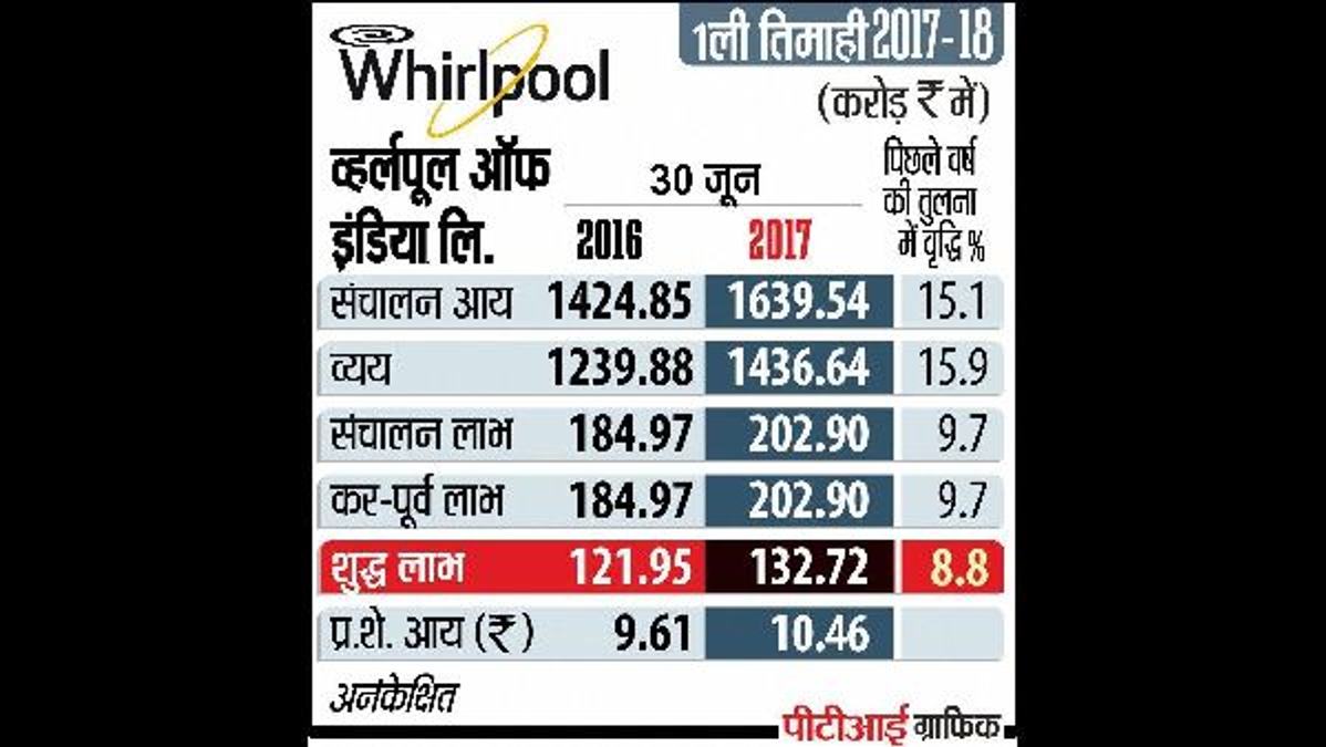 Whirlpool of India Q2 Net Profit Grows 40%