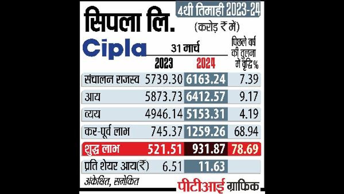 Hamied Sisters Exit Cipla with Stake Sale
