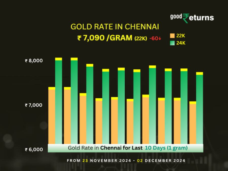 Gold prices In Chennai