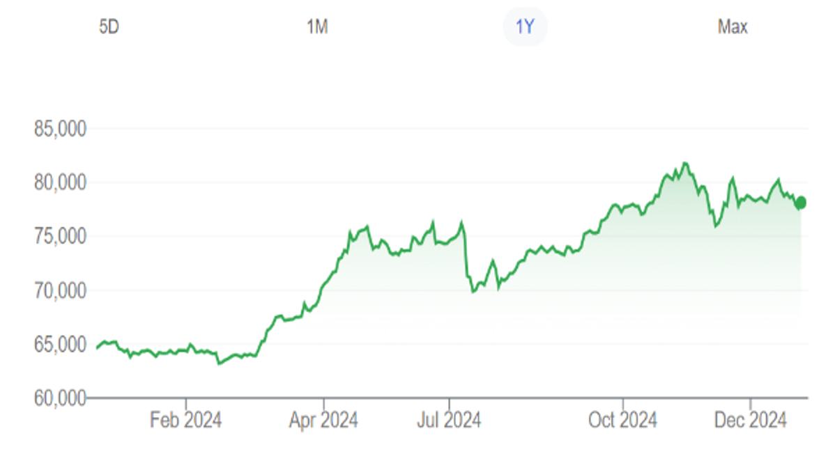 Gold Vs Equity