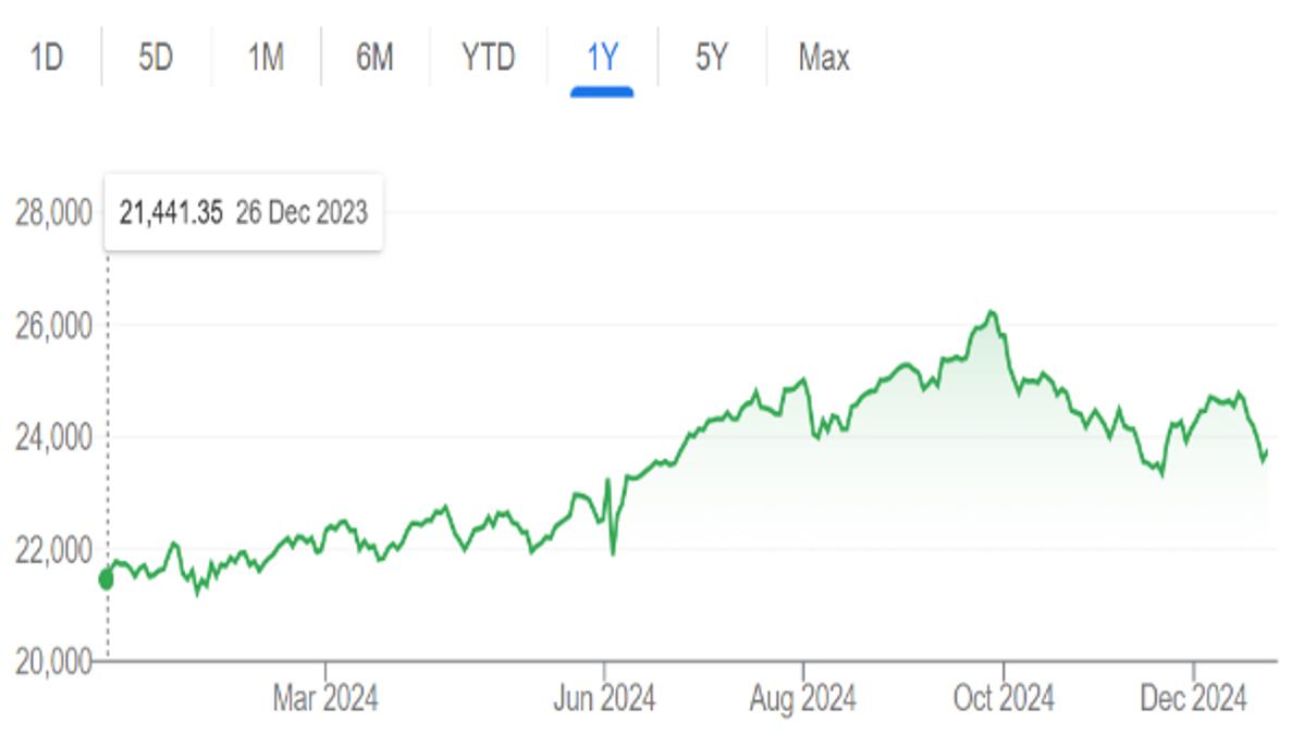 Gold Vs Equity