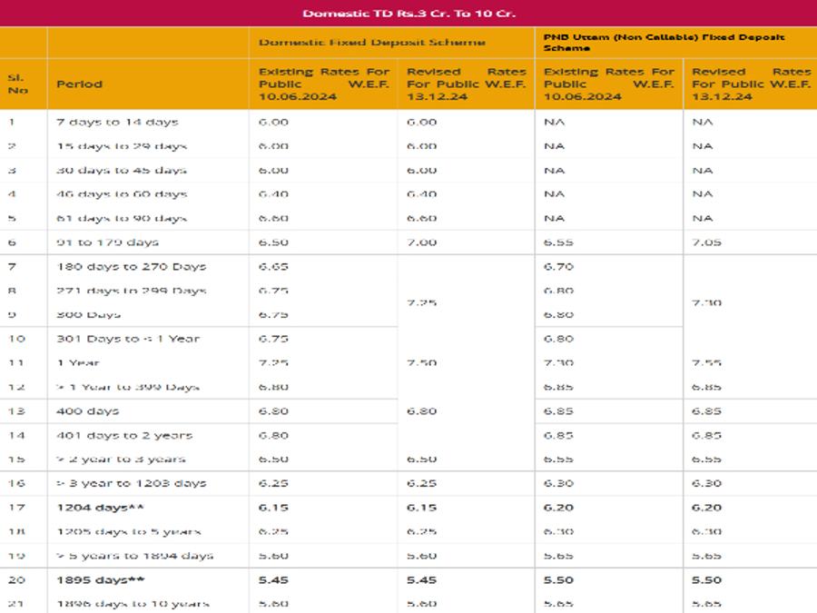 PSU Bank Hikes Fixed Deposit