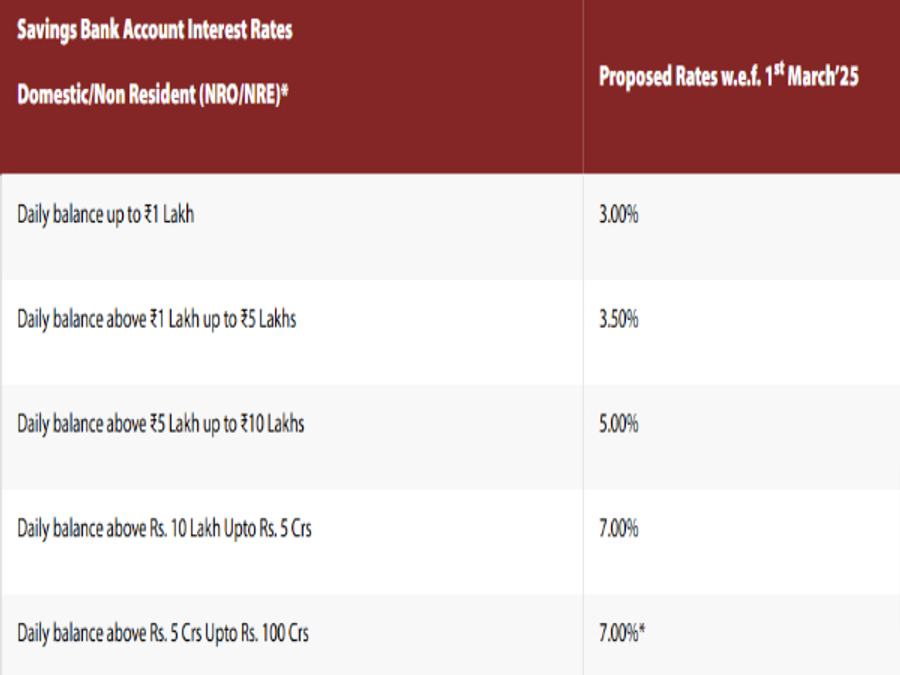 IndusInd Bank Savings