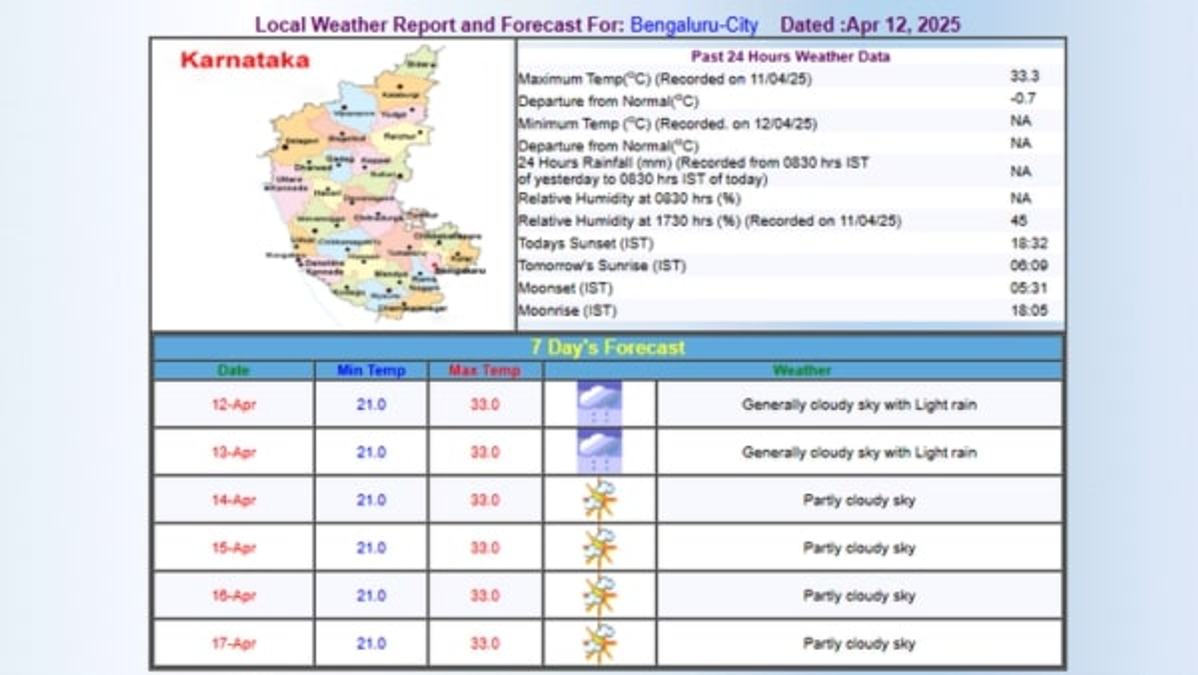 Rainy Weekend Ahead for Bengaluru  Patchy Rains Return  Light Showers Expected Till Monday  IMD Forecasts