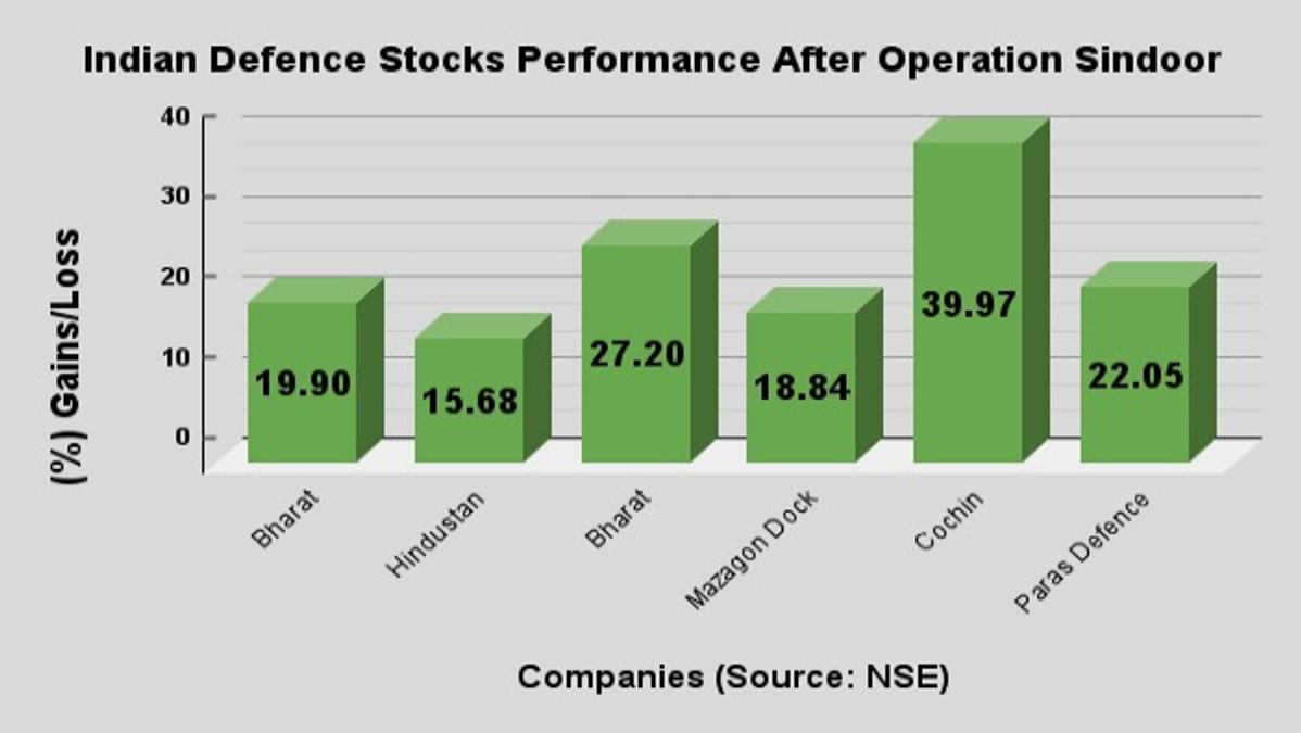 Indian defence stocks