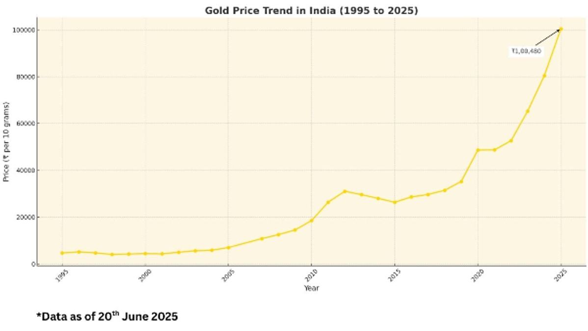 gold price trend