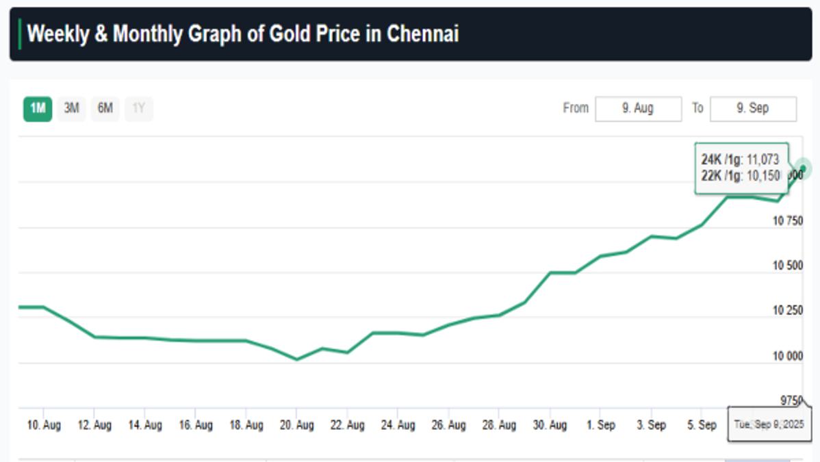 Gold Rate in Chennai Today