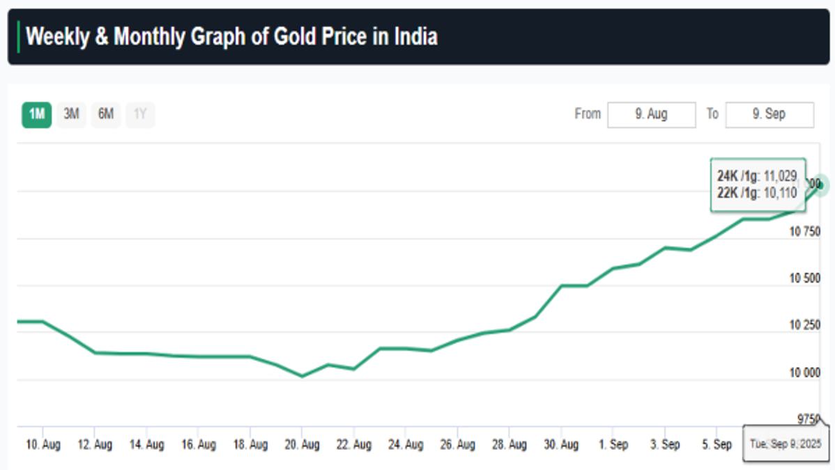 RECORD HIGH  Gold Rate in India Today  Sept 9  24K 22K  18K Climbs a Fresh Peak  Silver Rallies Too