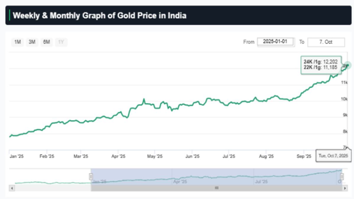 Gold Rate in India Today