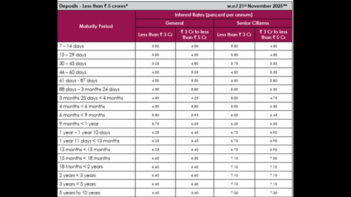 Alert  Axis Bank   s FD Rates Get A Surprise Revision With Up to 6 6  Return  Here   s What You Need To Know