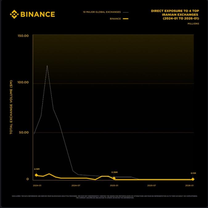 Binance