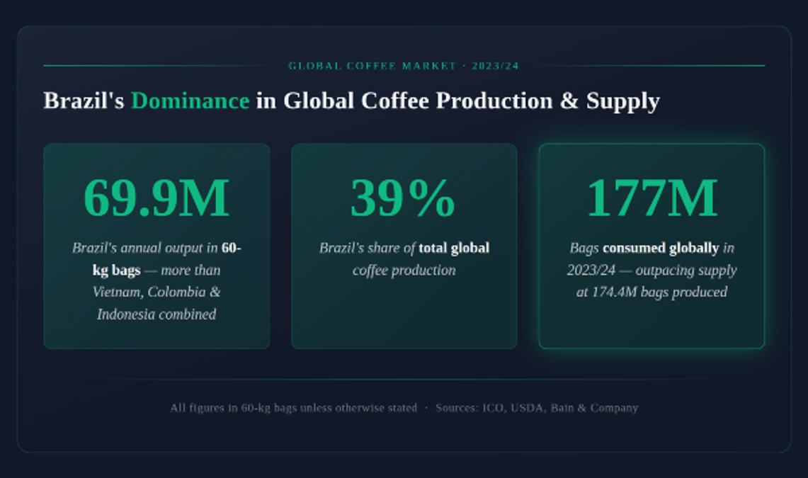 brazillian-dominance-global-coffee