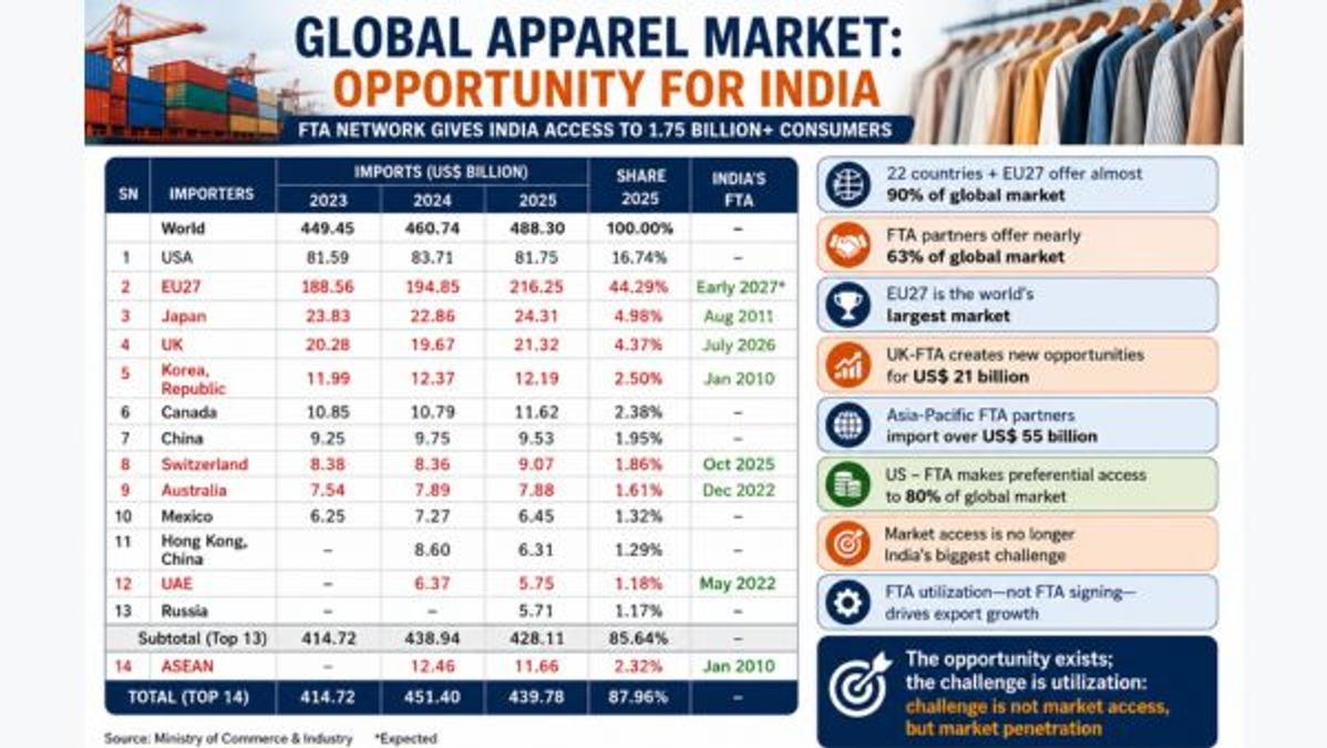 AEPC Flags FTA Utilisation Crisis  75  of Apparel Export Benefits Unclaimed Despite 50  Trade Deals