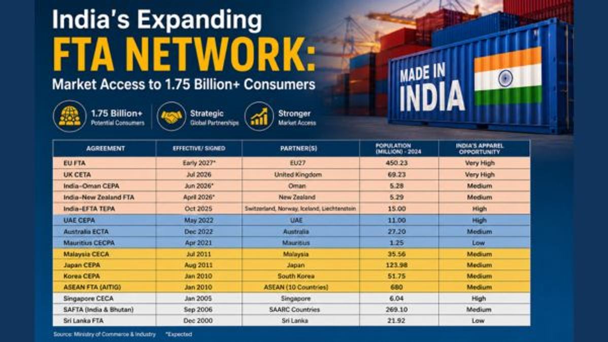 AEPC Flags FTA Utilisation Crisis  75  of Apparel Export Benefits Unclaimed Despite 50  Trade Deals