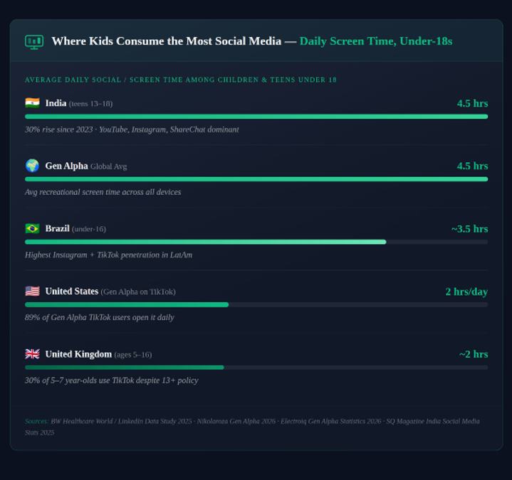 kids-consume-the-most-social-media