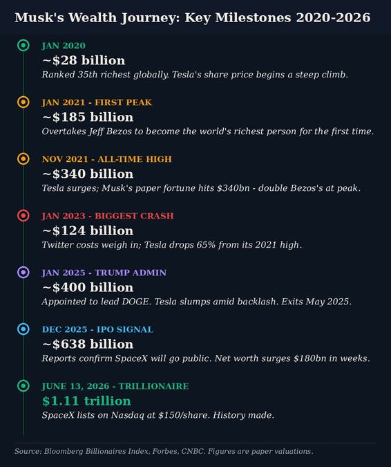 Musk wealth journey 2020-2026 timeline