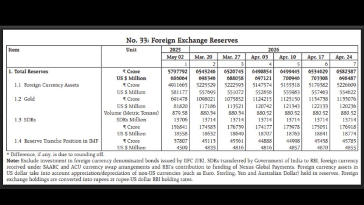 RBI Gold Reserves