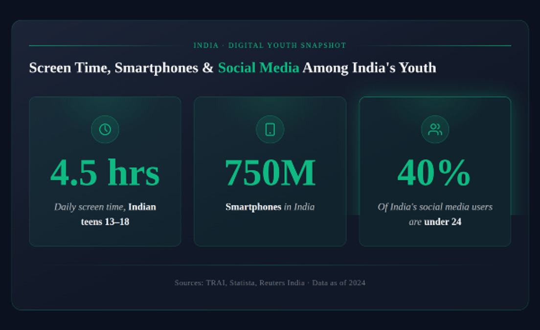 screen-time-smartphones-among-indian-youth