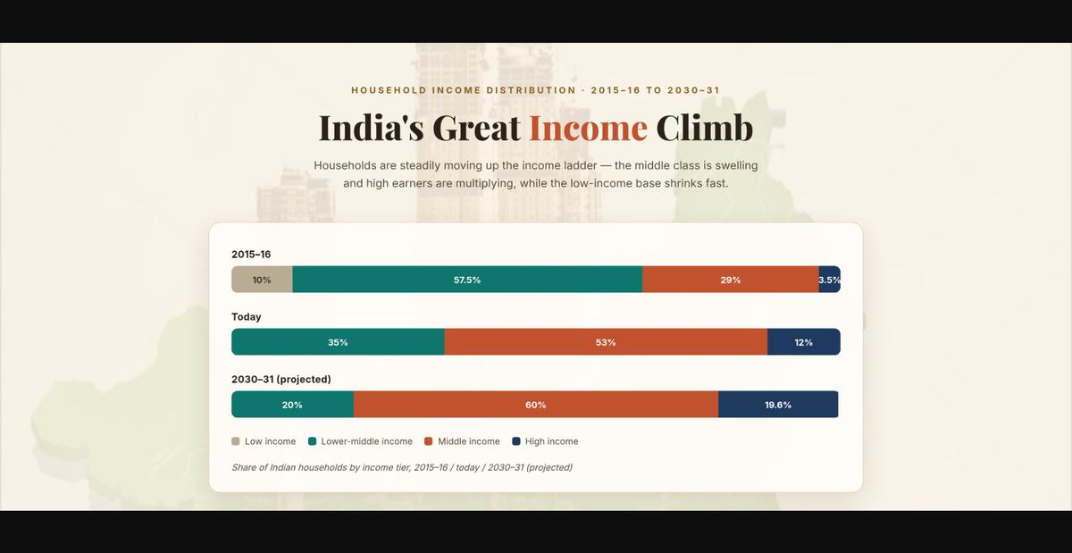 income