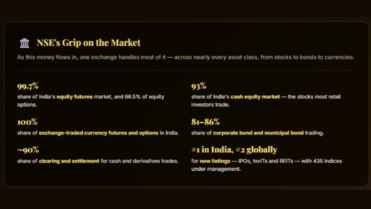 NSE s Rs  22 561 Crore IPO Tests Anchor Investor Appetite After Shareholders Trim Stake Sale