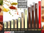 24 प्रतिशत बढ़ा भारतीय मसालों का निर्यात, हुआ बंपर मुनाफा