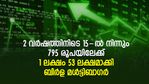 2 വര്‍ഷത്തിനിടെ 15 രൂപയില്‍ നിന്നും 795-ലേക്ക്; 1 ലക്ഷം 53 ലക്ഷമാക്കി ബിര്‍ള മള്‍ട്ടിബാഗര്‍