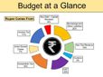 budget 2020: రూపాయి రాక-పోక ఇలా, కీలక శాఖలకు భారీ కేటాయింపులు