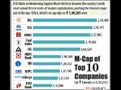 Bharti out of top-10 m-cap list, ICICI Bank at 10th place