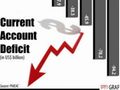 HSBC lowers India's FY'14 current account deficit forecast to 3.4%